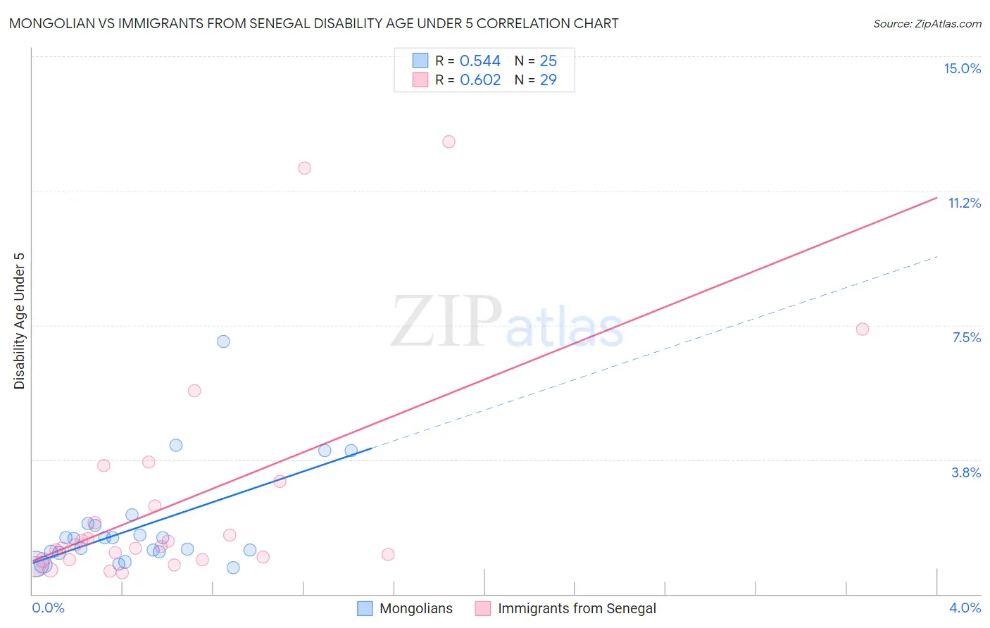Mongolian vs Immigrants from Senegal Disability Age Under 5