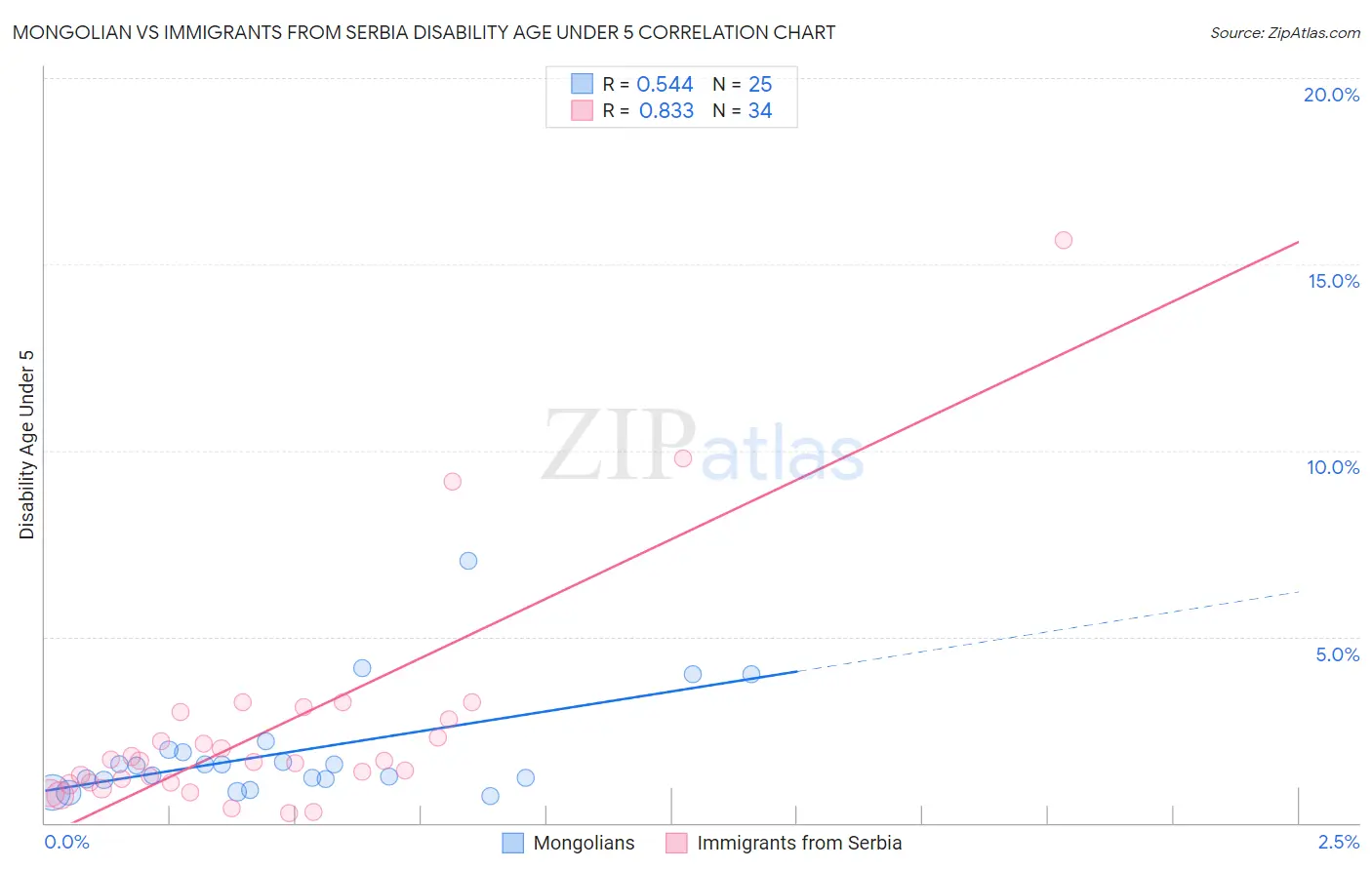 Mongolian vs Immigrants from Serbia Disability Age Under 5