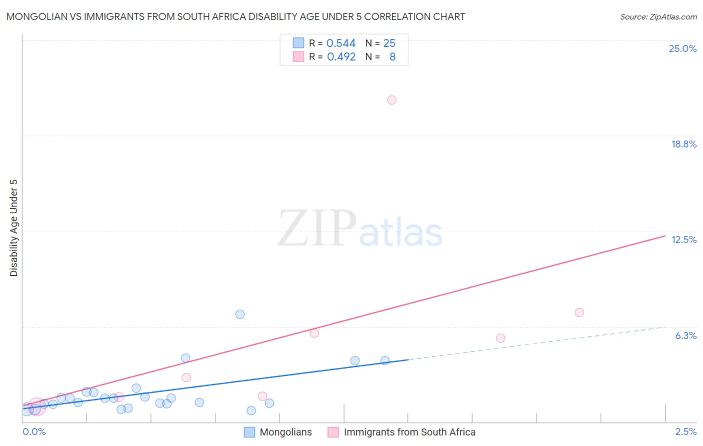Mongolian vs Immigrants from South Africa Disability Age Under 5