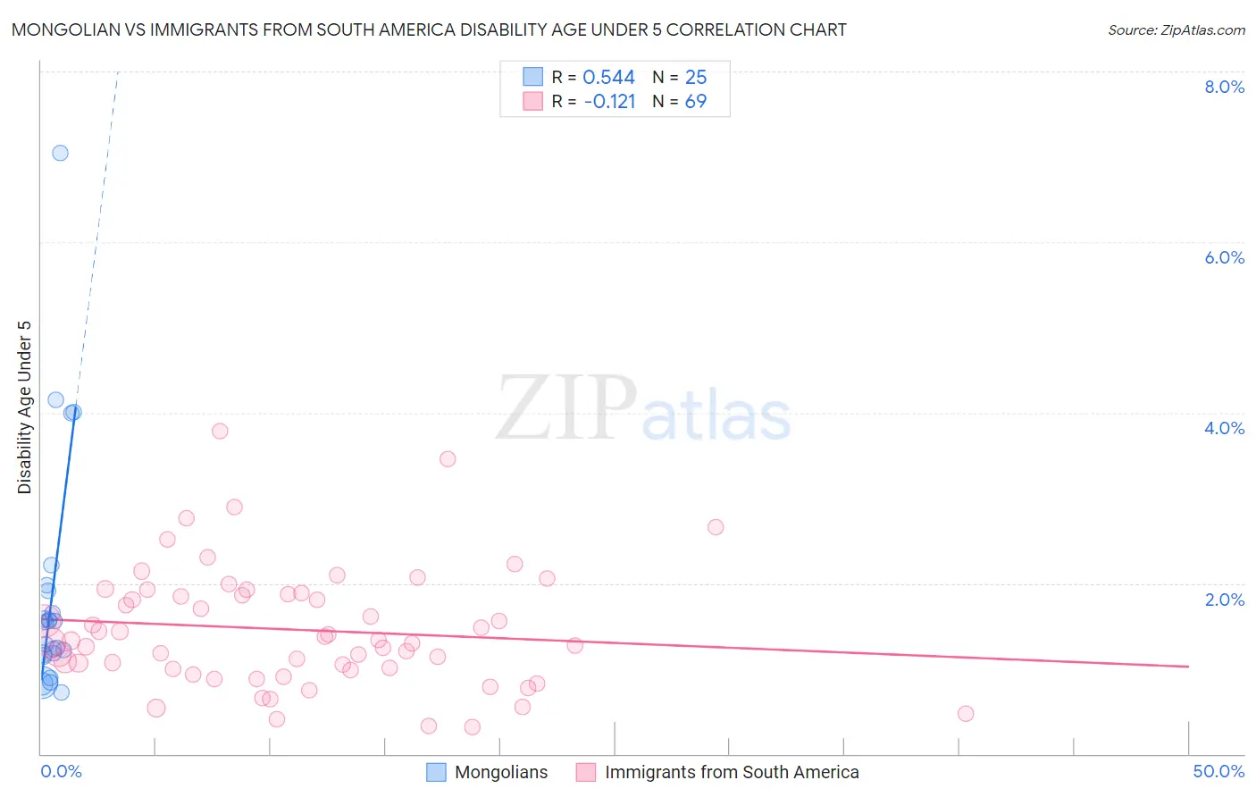 Mongolian vs Immigrants from South America Disability Age Under 5