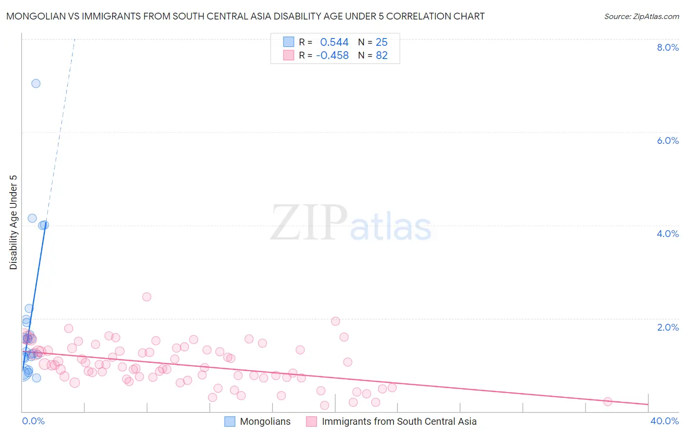 Mongolian vs Immigrants from South Central Asia Disability Age Under 5