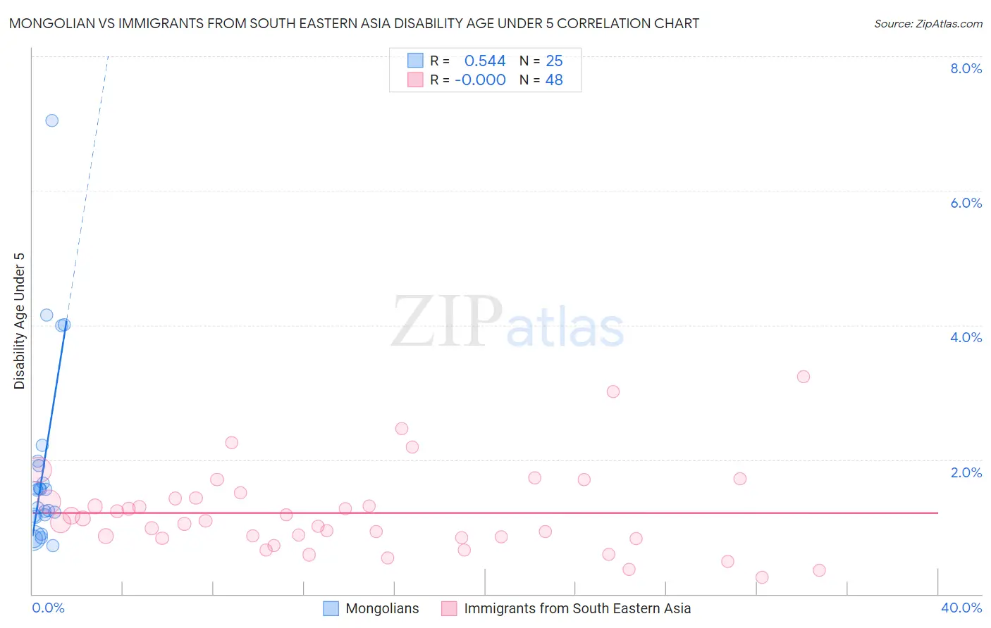 Mongolian vs Immigrants from South Eastern Asia Disability Age Under 5