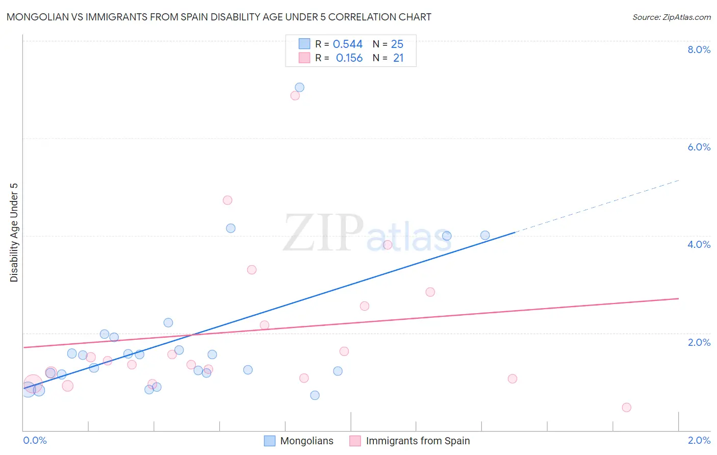 Mongolian vs Immigrants from Spain Disability Age Under 5