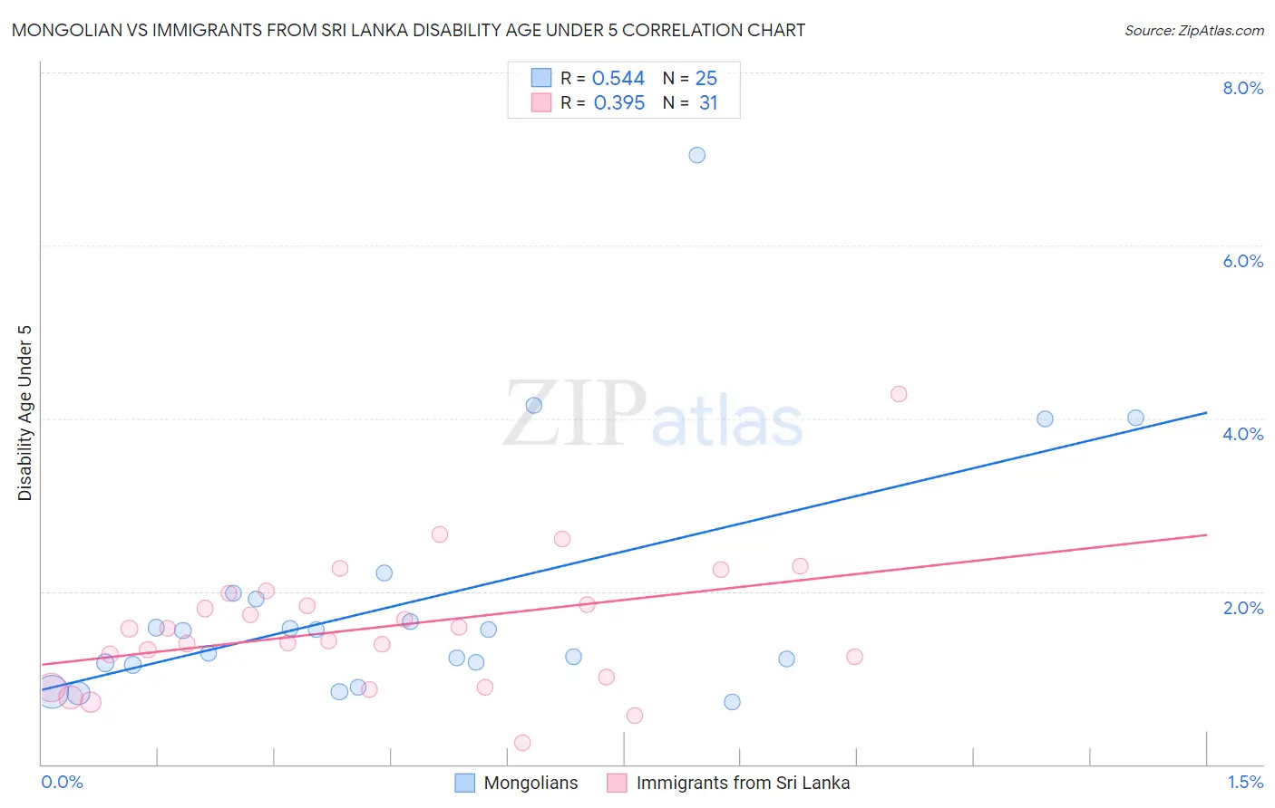 Mongolian vs Immigrants from Sri Lanka Disability Age Under 5