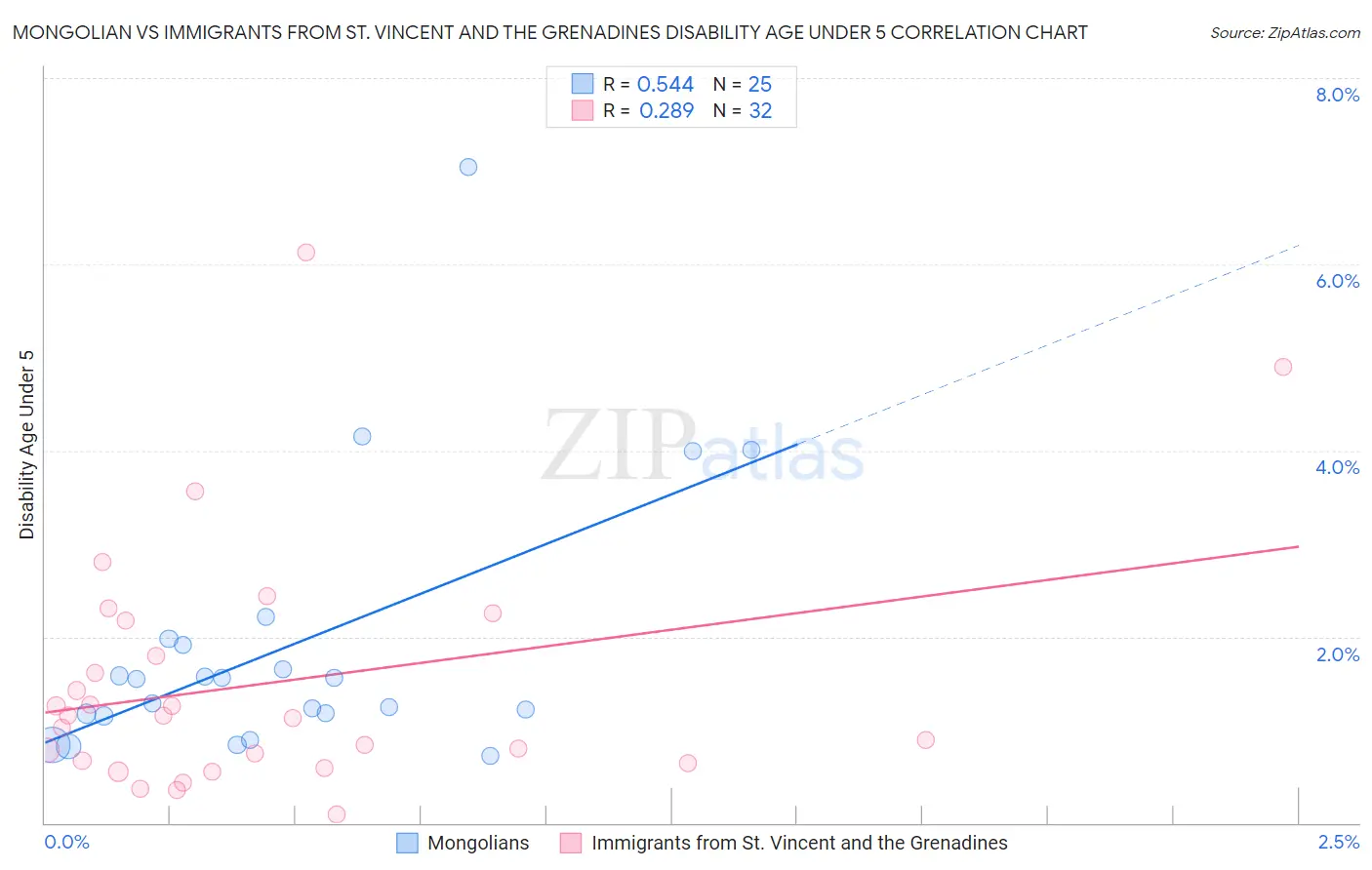 Mongolian vs Immigrants from St. Vincent and the Grenadines Disability Age Under 5