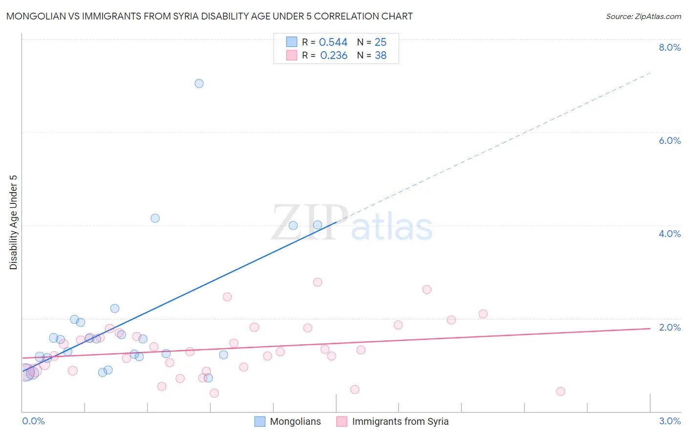 Mongolian vs Immigrants from Syria Disability Age Under 5