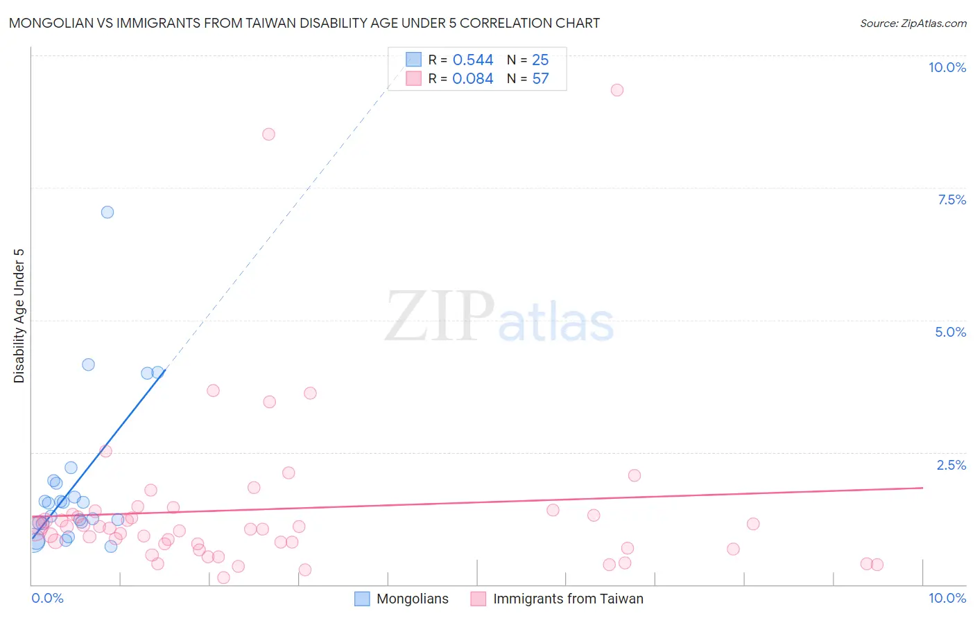 Mongolian vs Immigrants from Taiwan Disability Age Under 5