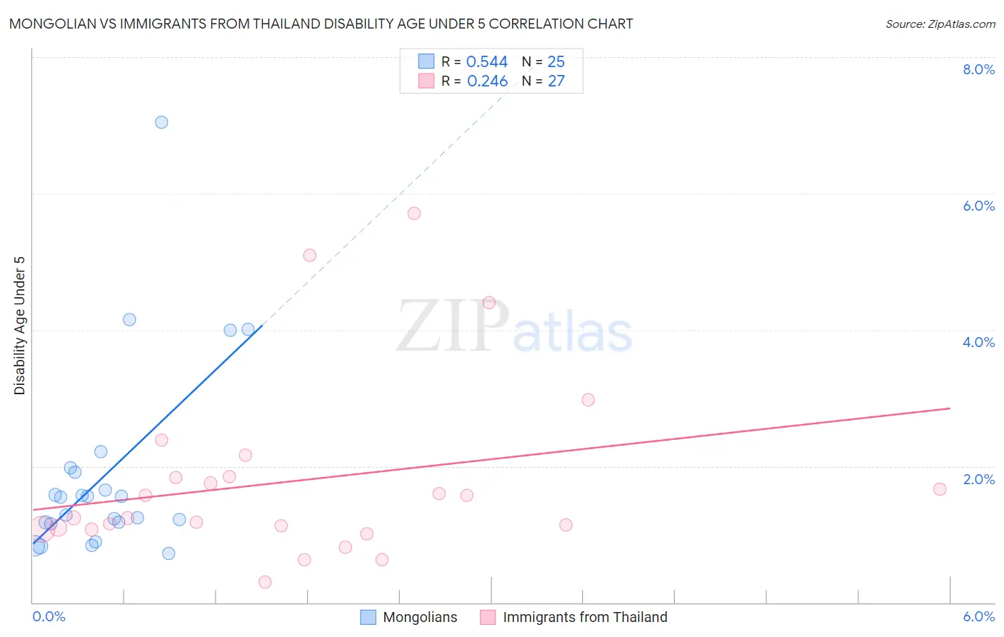 Mongolian vs Immigrants from Thailand Disability Age Under 5