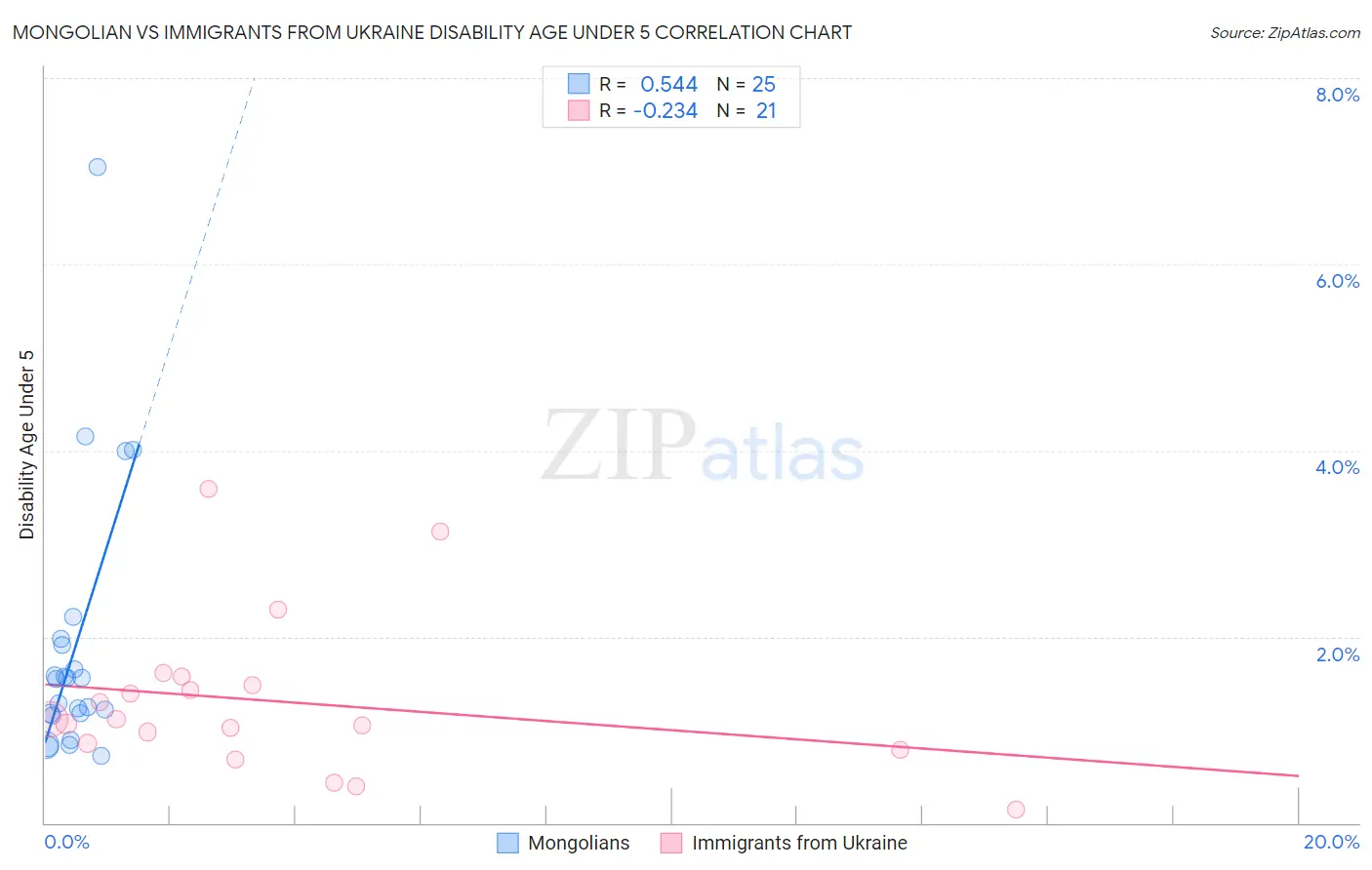 Mongolian vs Immigrants from Ukraine Disability Age Under 5