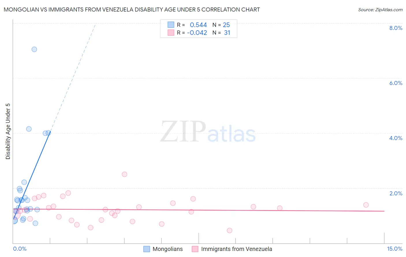 Mongolian vs Immigrants from Venezuela Disability Age Under 5