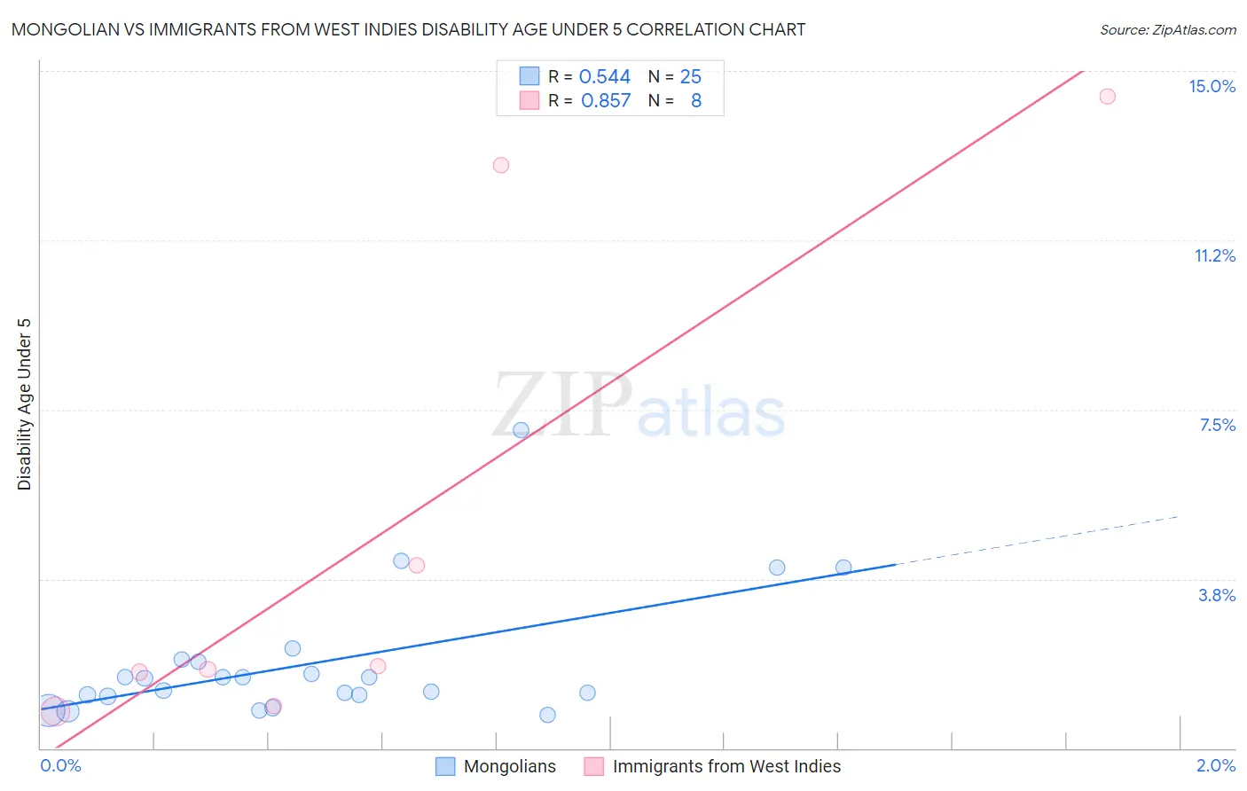 Mongolian vs Immigrants from West Indies Disability Age Under 5