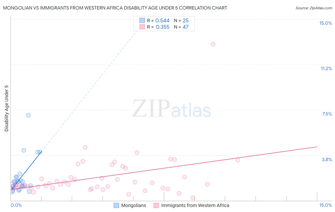 Mongolian vs Immigrants from Western Africa Disability Age Under 5