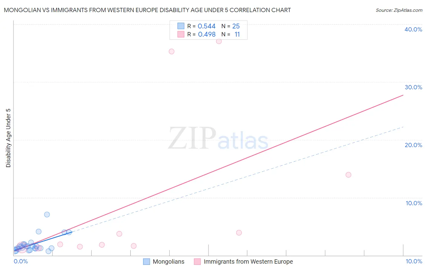 Mongolian vs Immigrants from Western Europe Disability Age Under 5