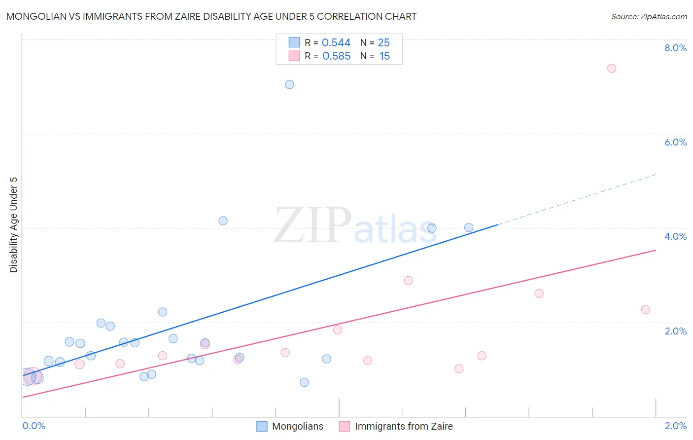 Mongolian vs Immigrants from Zaire Disability Age Under 5