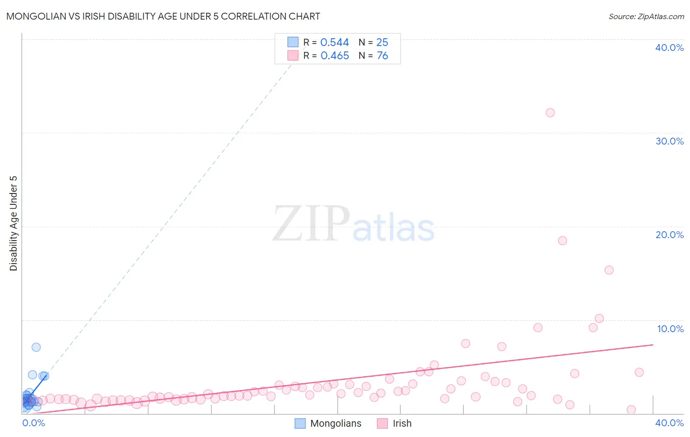 Mongolian vs Irish Disability Age Under 5