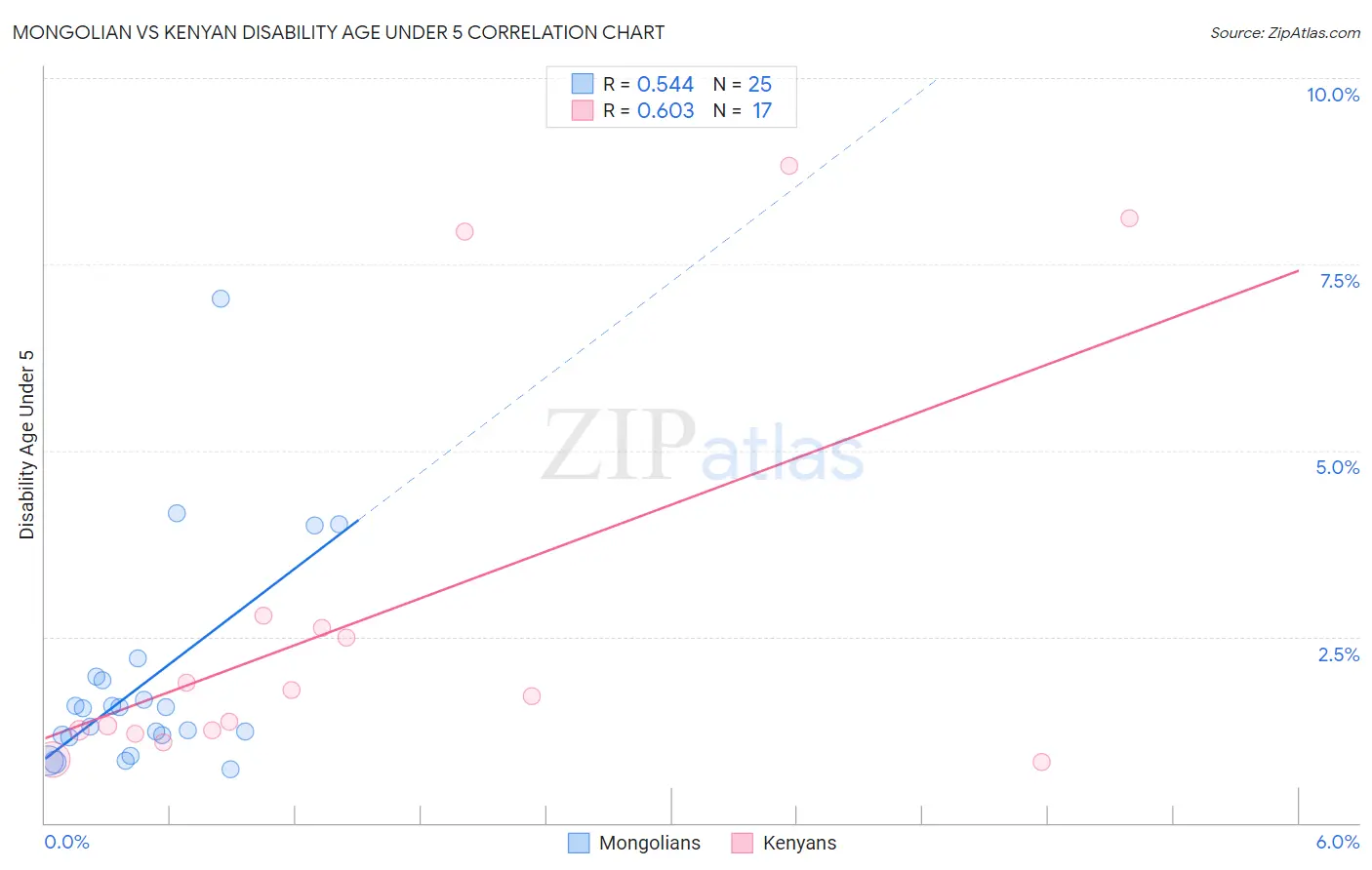 Mongolian vs Kenyan Disability Age Under 5