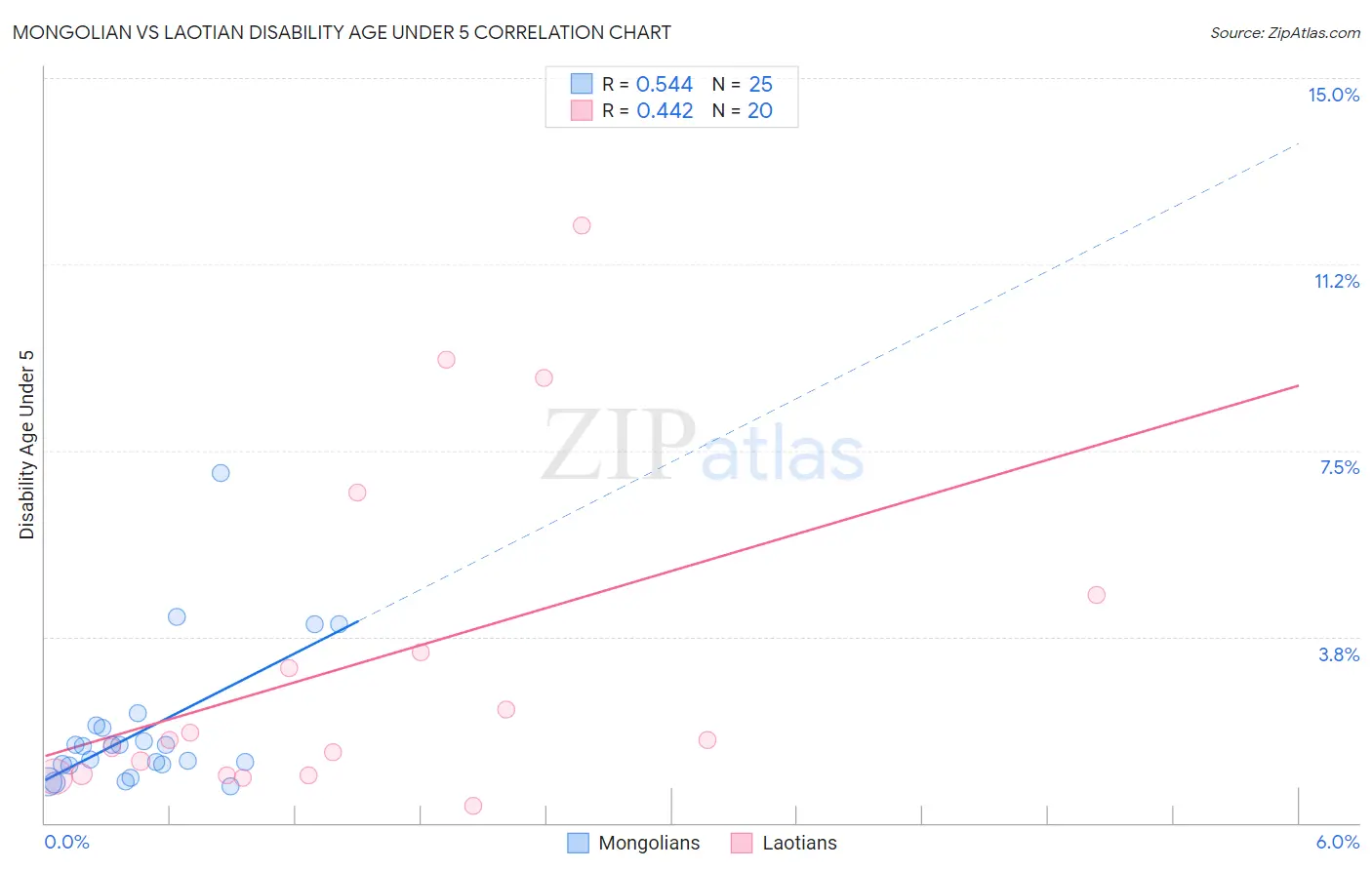 Mongolian vs Laotian Disability Age Under 5