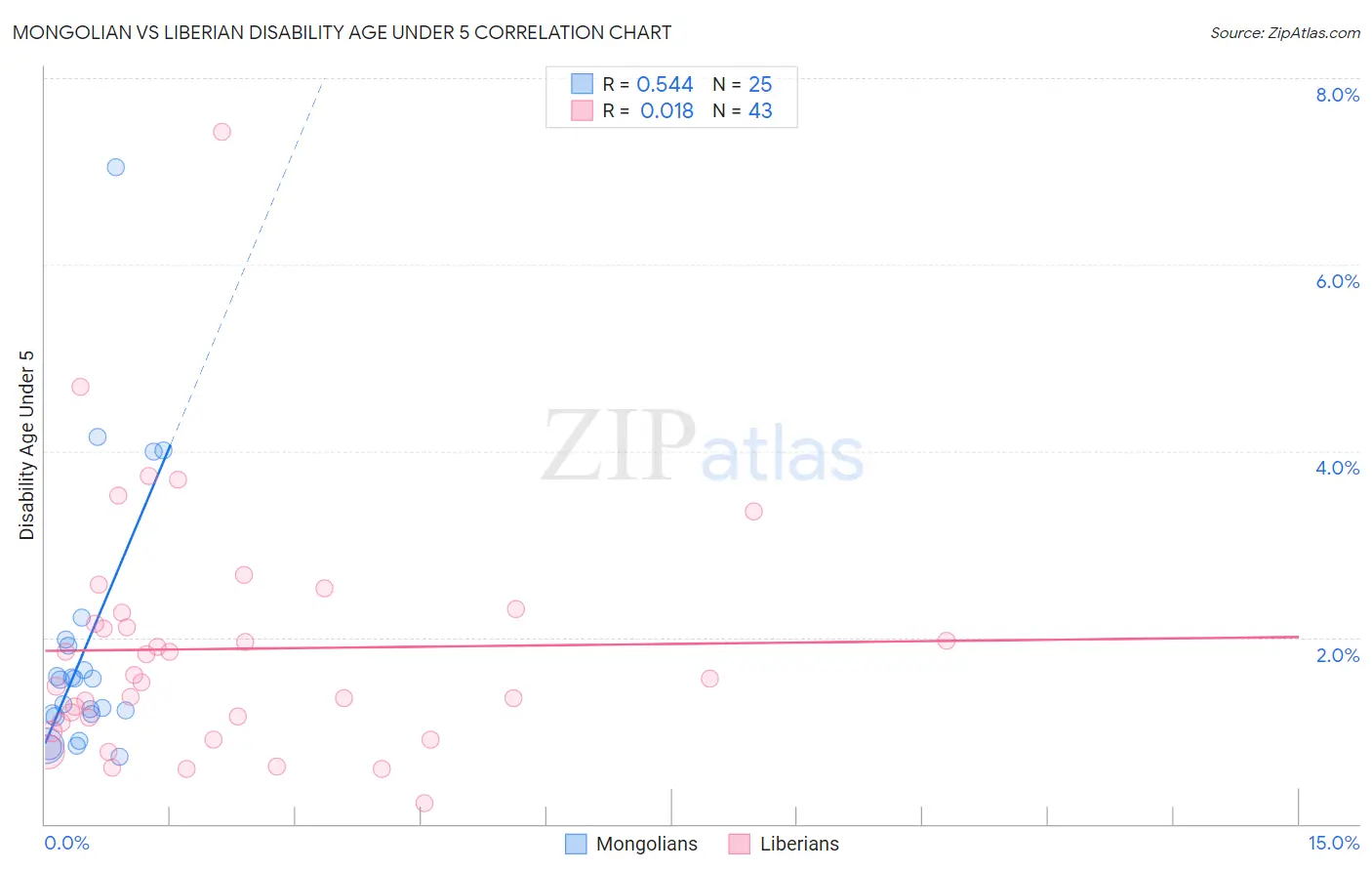 Mongolian vs Liberian Disability Age Under 5