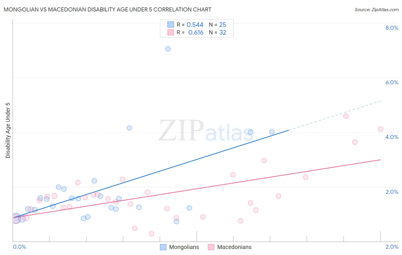 Mongolian vs Macedonian Disability Age Under 5