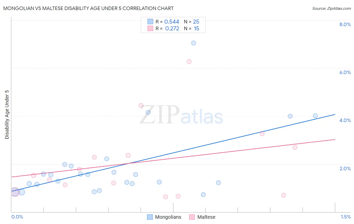 Mongolian vs Maltese Disability Age Under 5