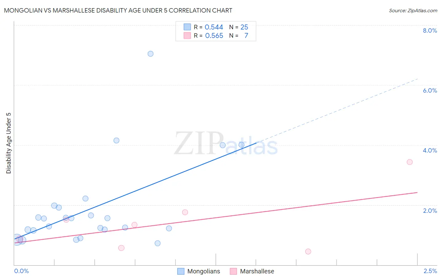 Mongolian vs Marshallese Disability Age Under 5