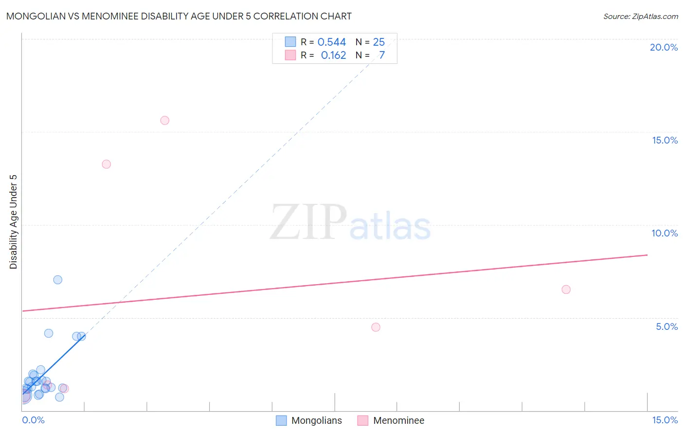 Mongolian vs Menominee Disability Age Under 5