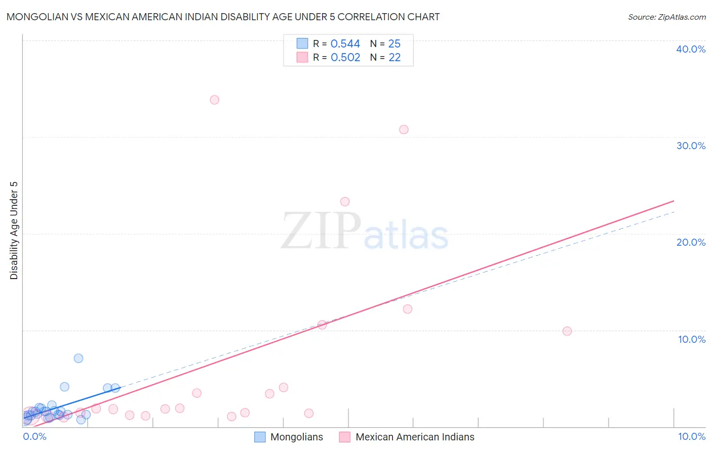 Mongolian vs Mexican American Indian Disability Age Under 5