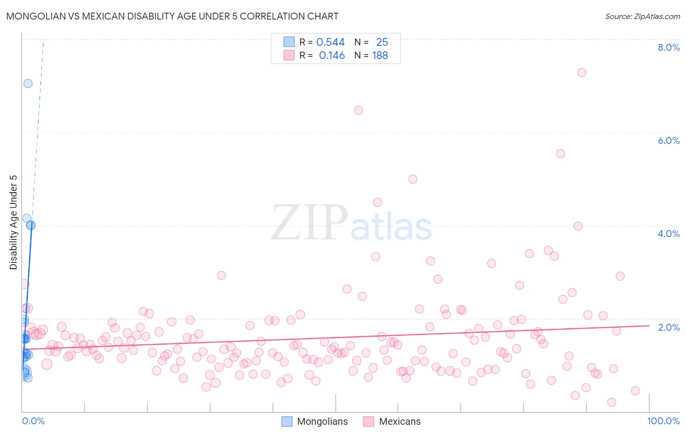 Mongolian vs Mexican Disability Age Under 5