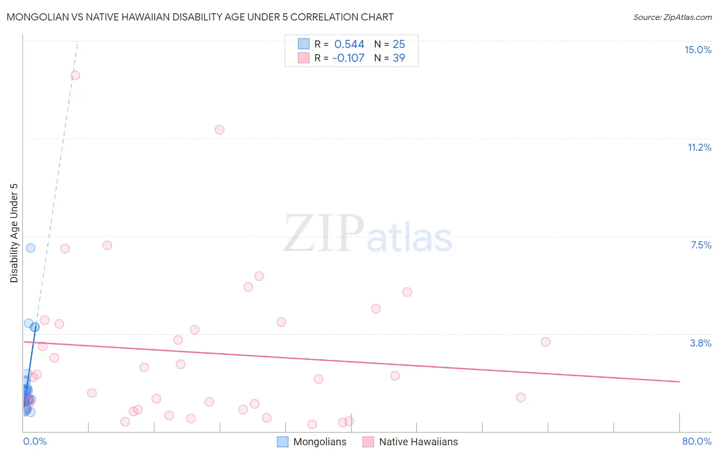 Mongolian vs Native Hawaiian Disability Age Under 5