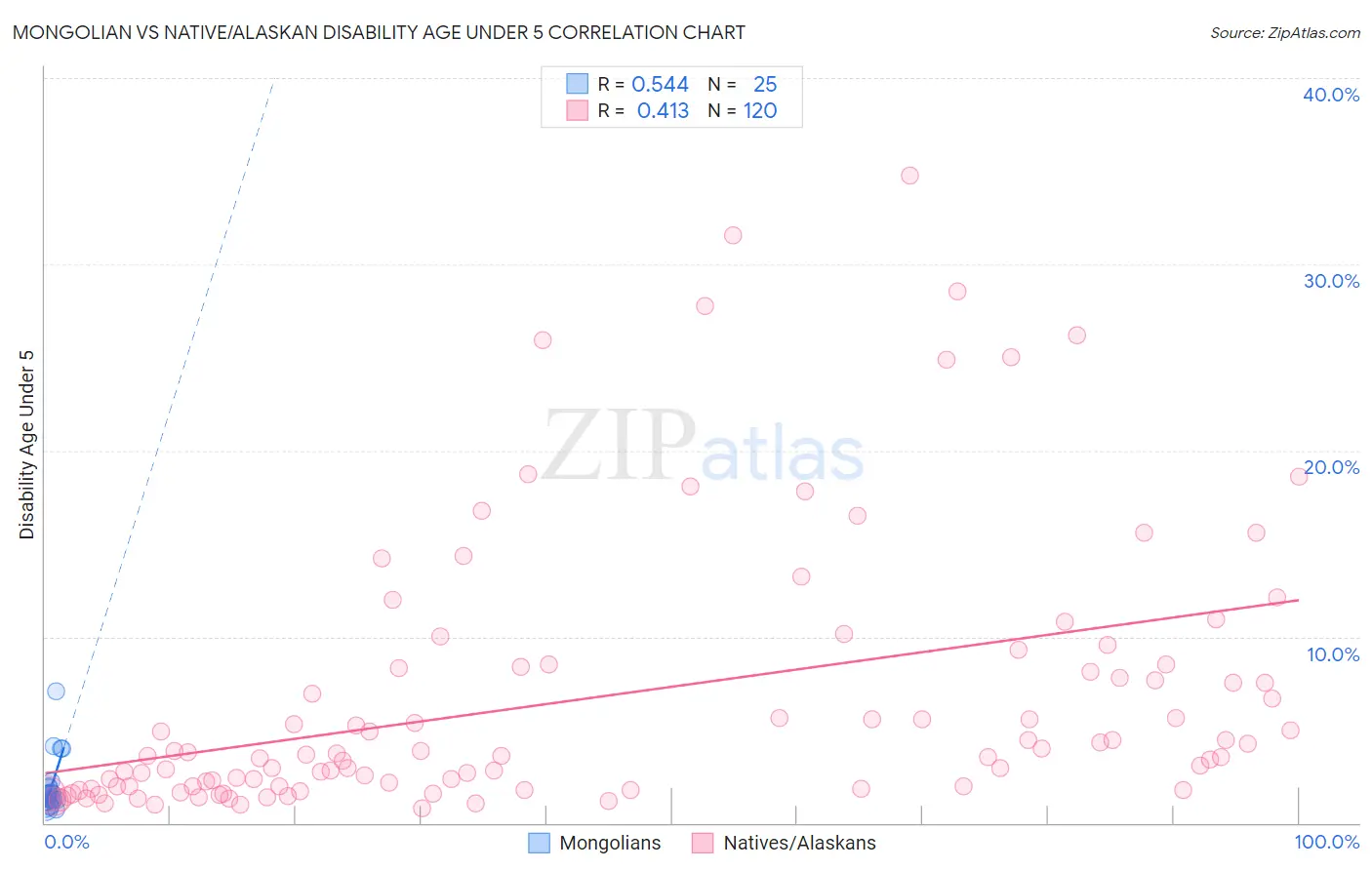 Mongolian vs Native/Alaskan Disability Age Under 5