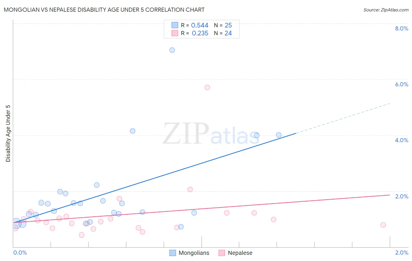 Mongolian vs Nepalese Disability Age Under 5