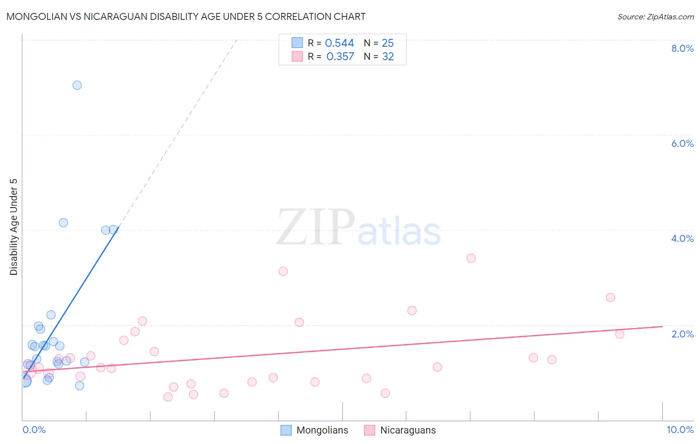 Mongolian vs Nicaraguan Disability Age Under 5