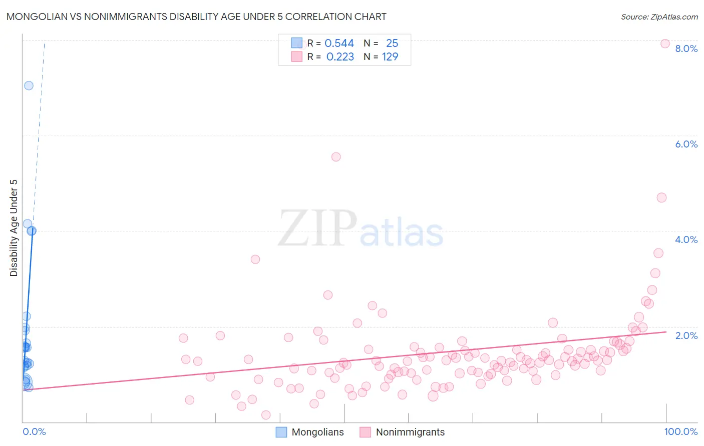 Mongolian vs Nonimmigrants Disability Age Under 5