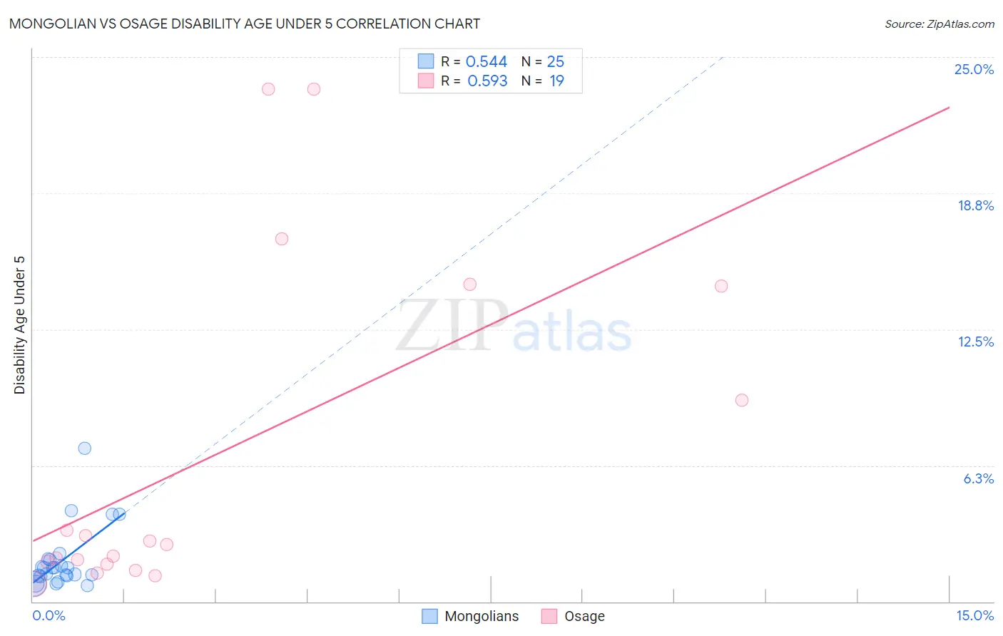 Mongolian vs Osage Disability Age Under 5