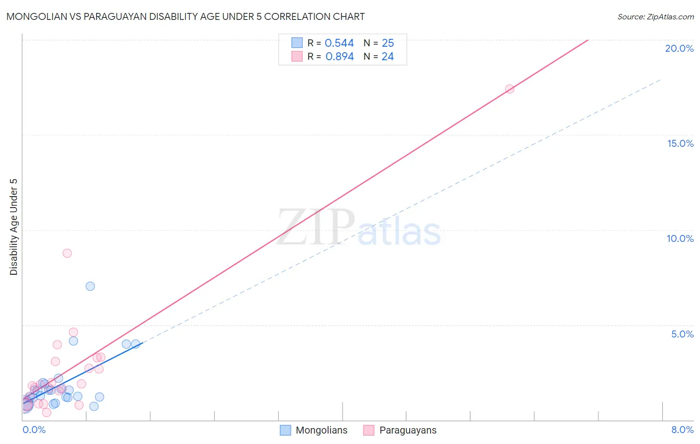 Mongolian vs Paraguayan Disability Age Under 5