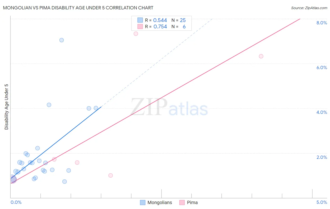 Mongolian vs Pima Disability Age Under 5