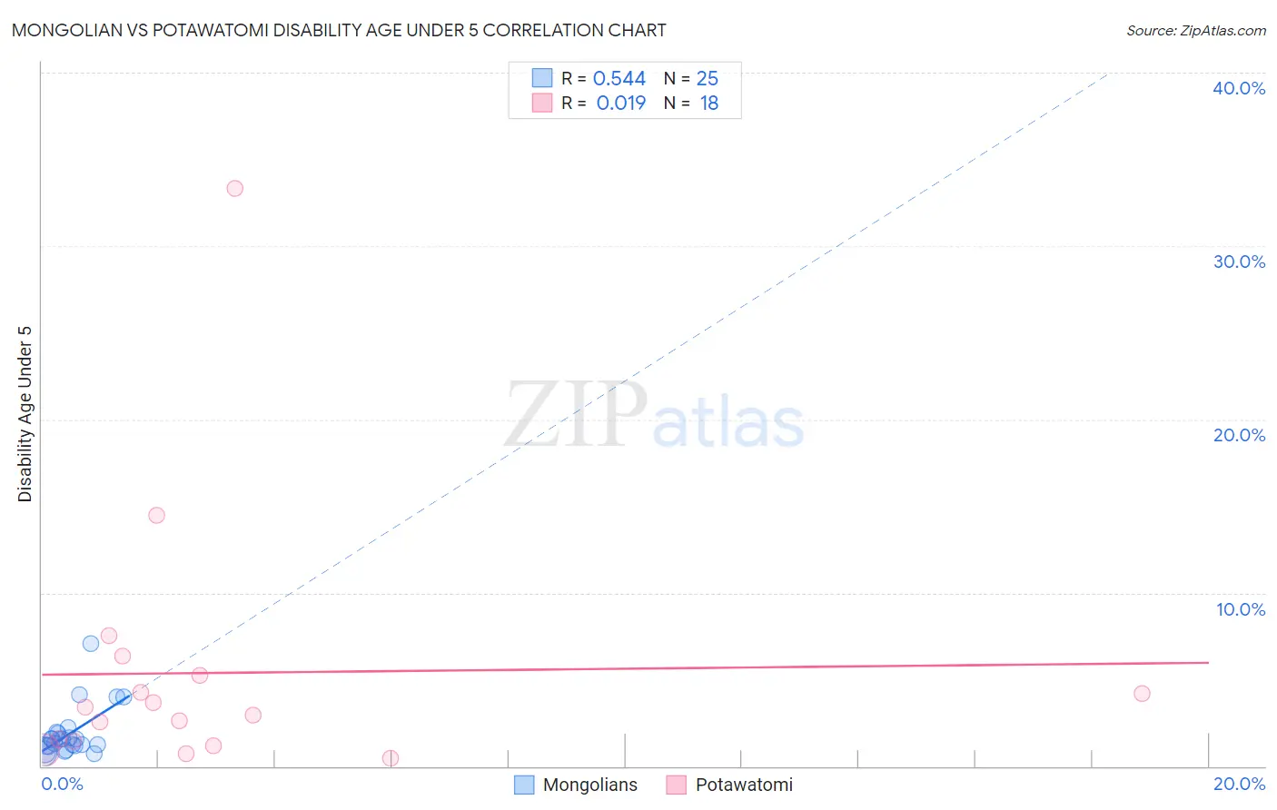 Mongolian vs Potawatomi Disability Age Under 5