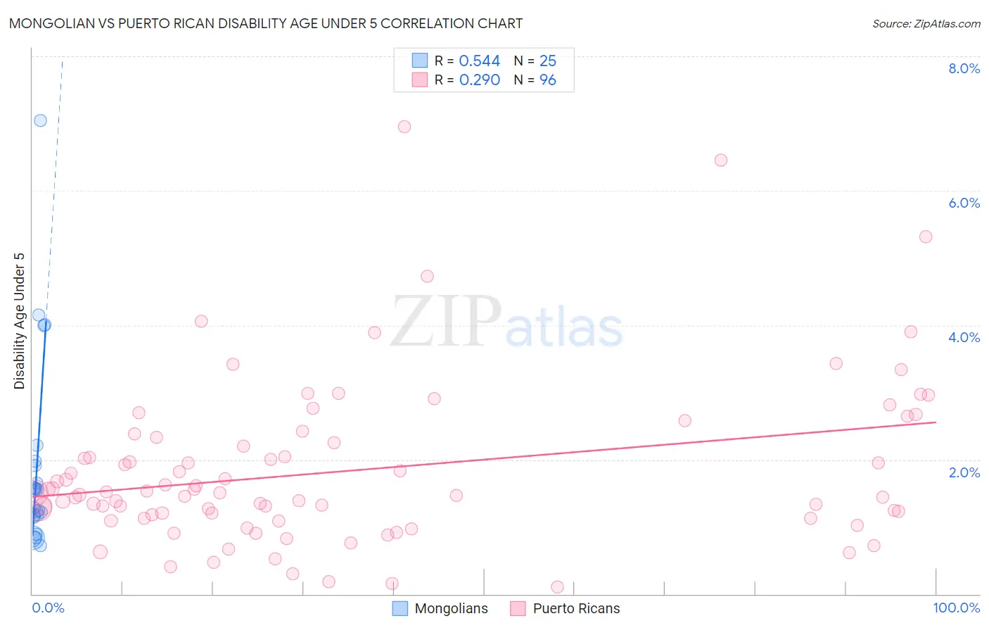 Mongolian vs Puerto Rican Disability Age Under 5