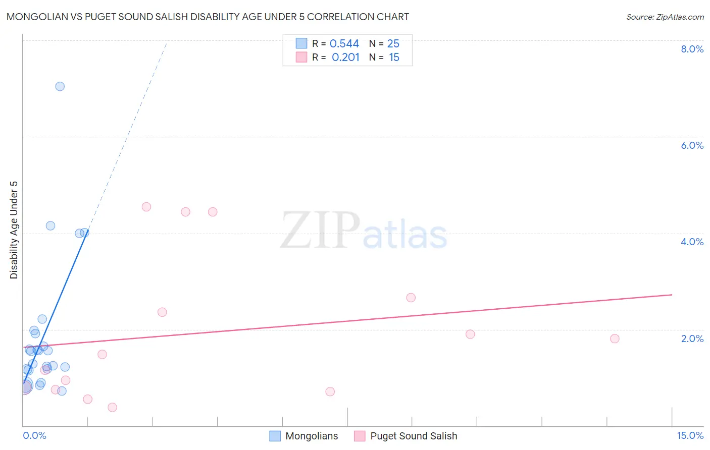 Mongolian vs Puget Sound Salish Disability Age Under 5