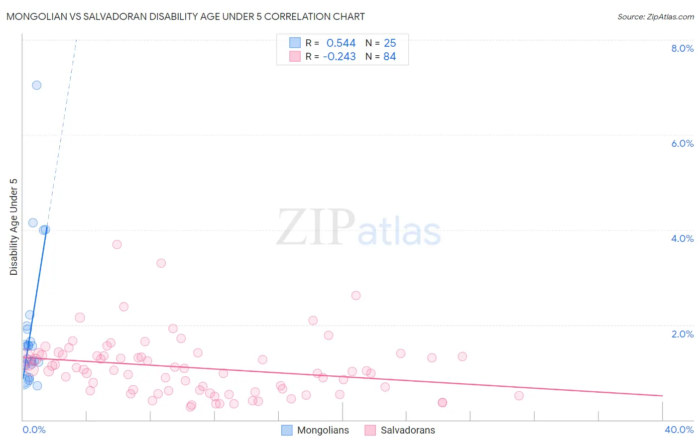 Mongolian vs Salvadoran Disability Age Under 5