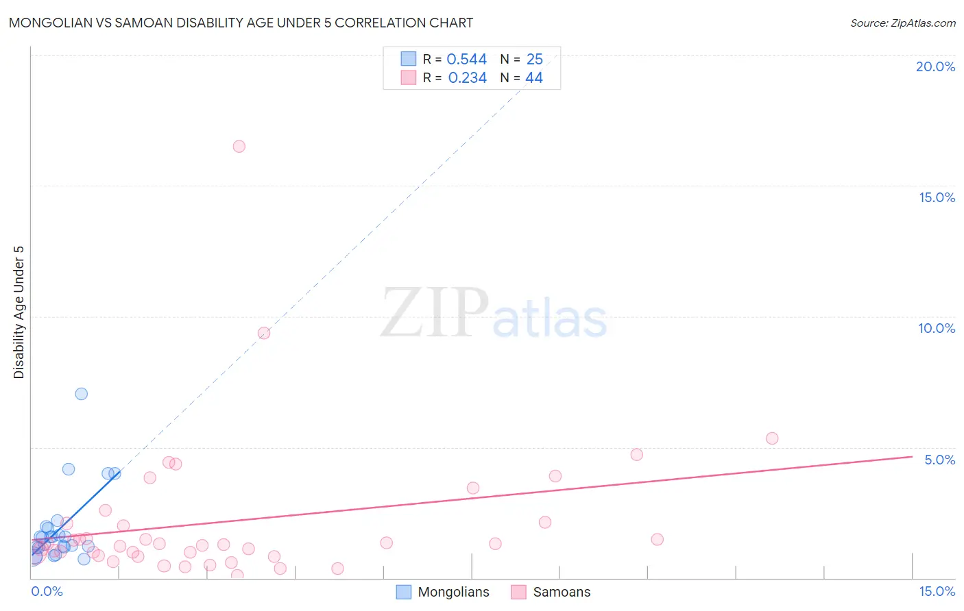 Mongolian vs Samoan Disability Age Under 5