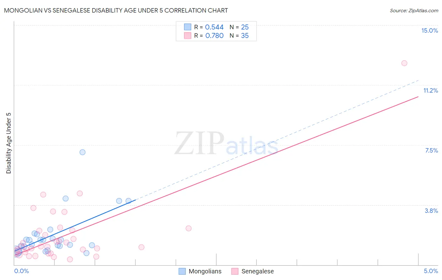 Mongolian vs Senegalese Disability Age Under 5
