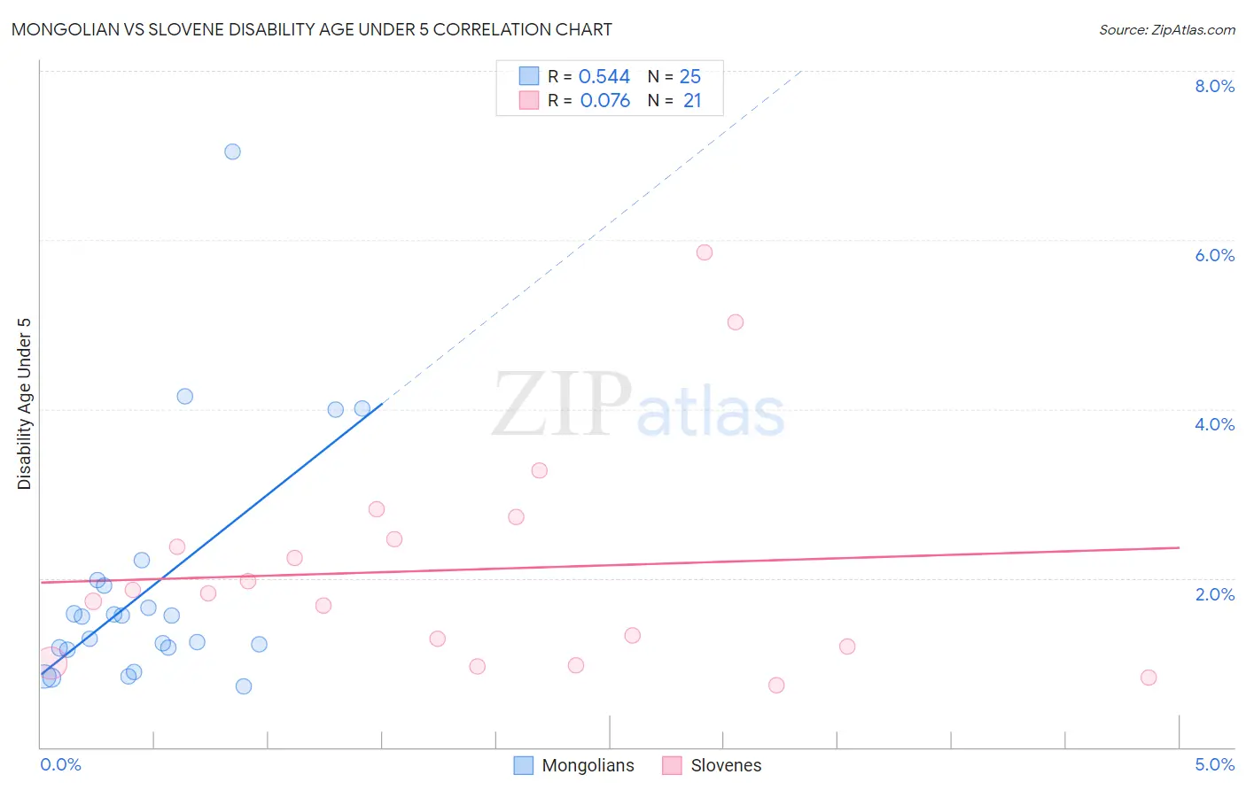 Mongolian vs Slovene Disability Age Under 5