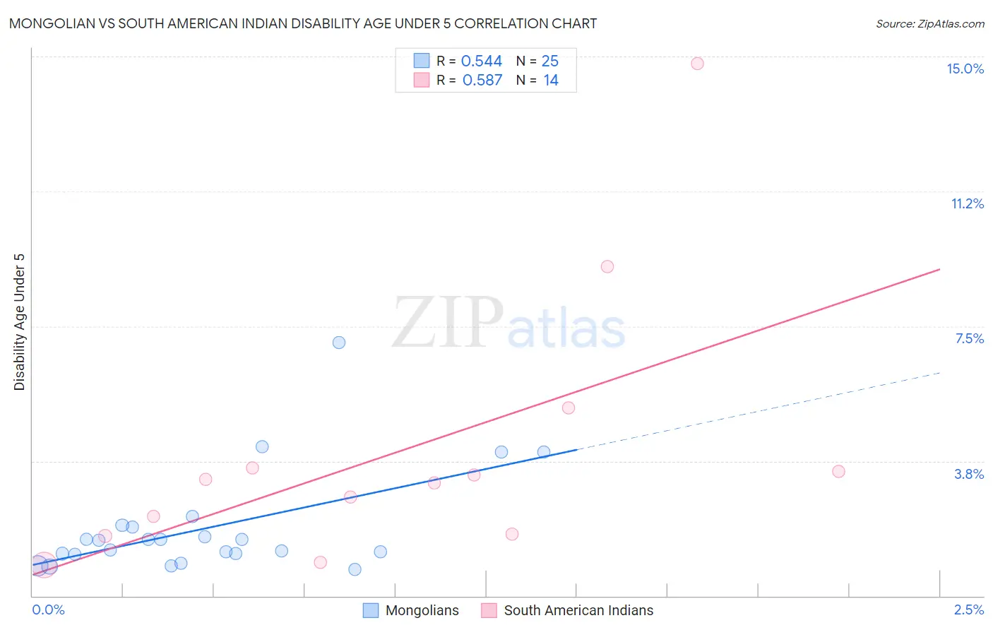 Mongolian vs South American Indian Disability Age Under 5