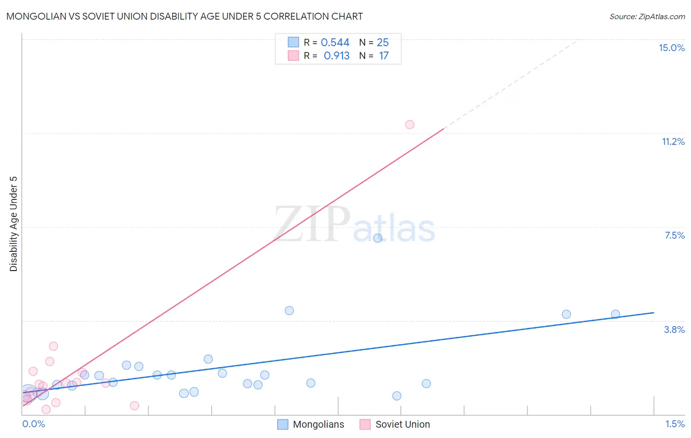 Mongolian vs Soviet Union Disability Age Under 5