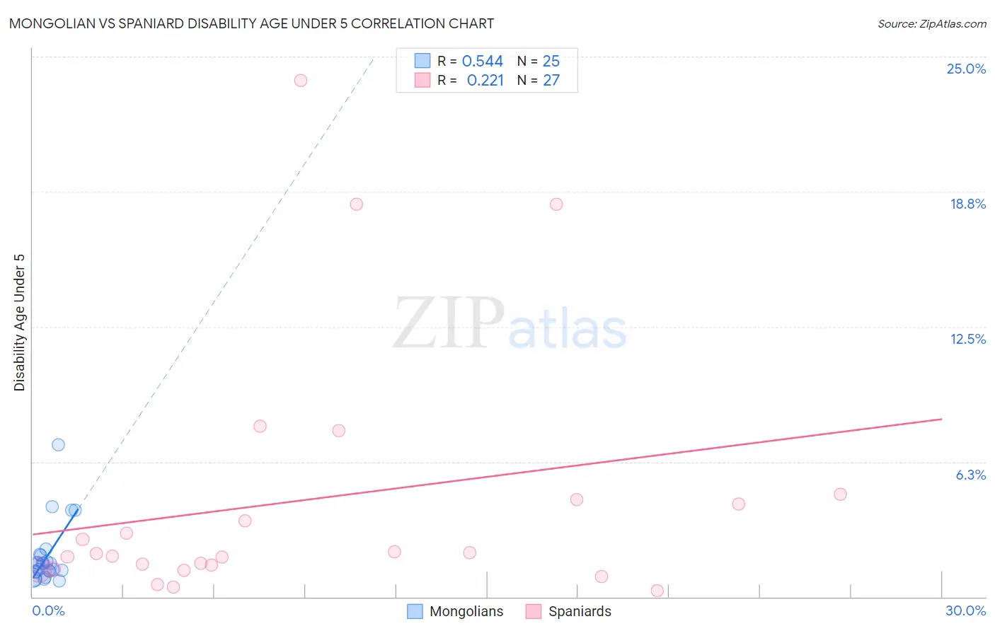 Mongolian vs Spaniard Disability Age Under 5