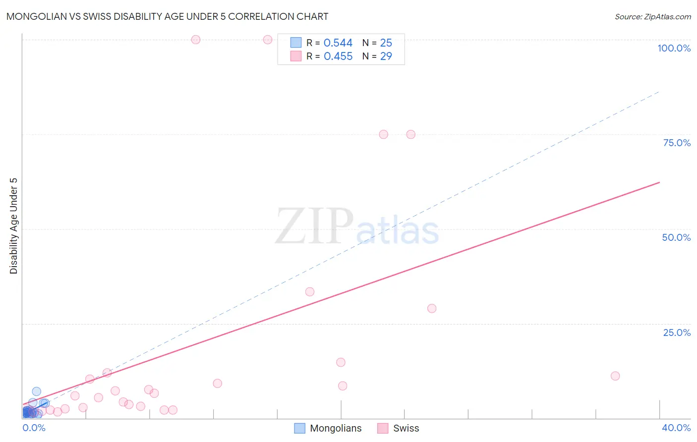 Mongolian vs Swiss Disability Age Under 5