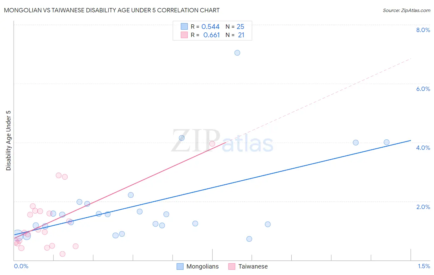 Mongolian vs Taiwanese Disability Age Under 5