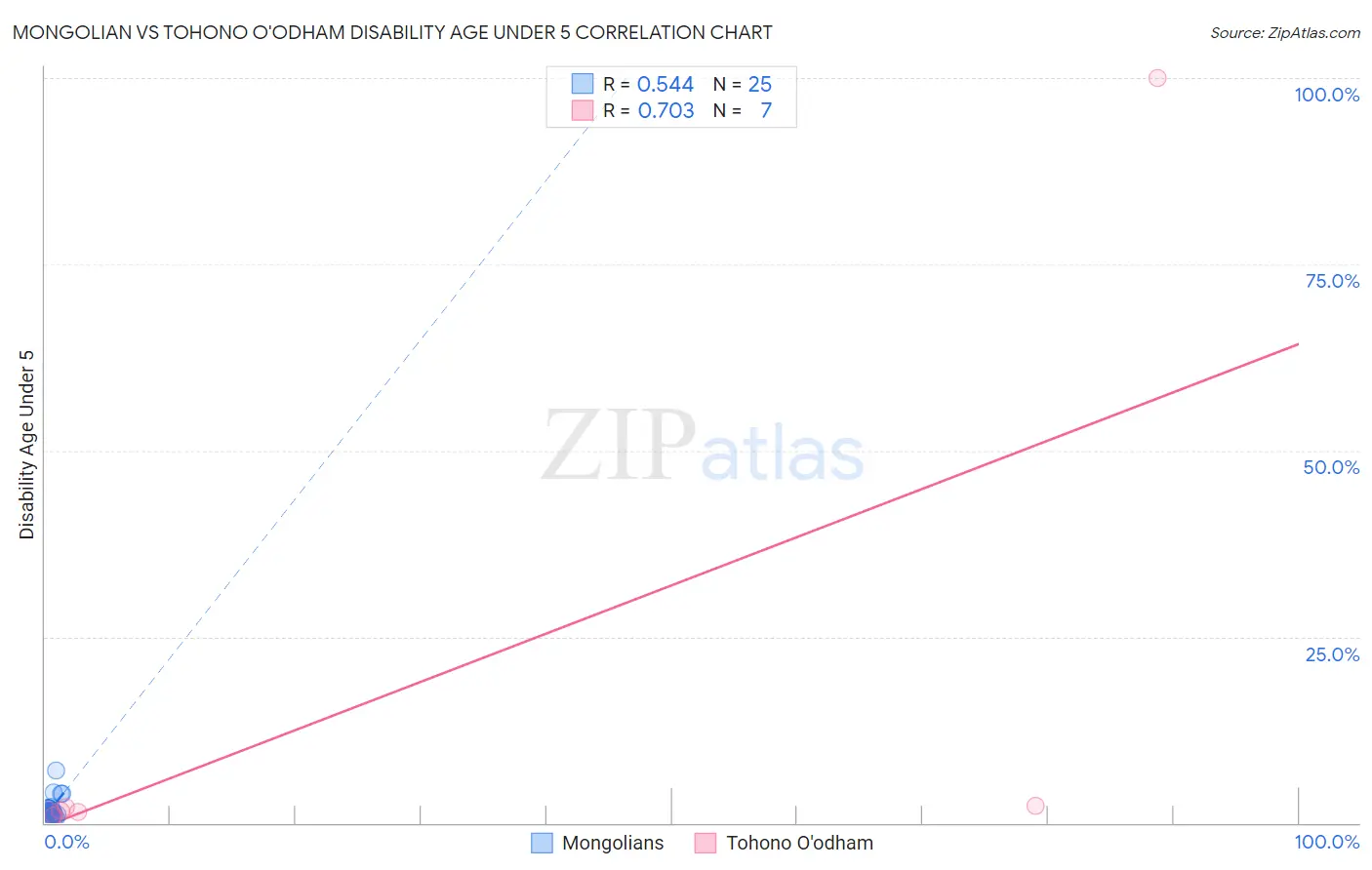 Mongolian vs Tohono O'odham Disability Age Under 5