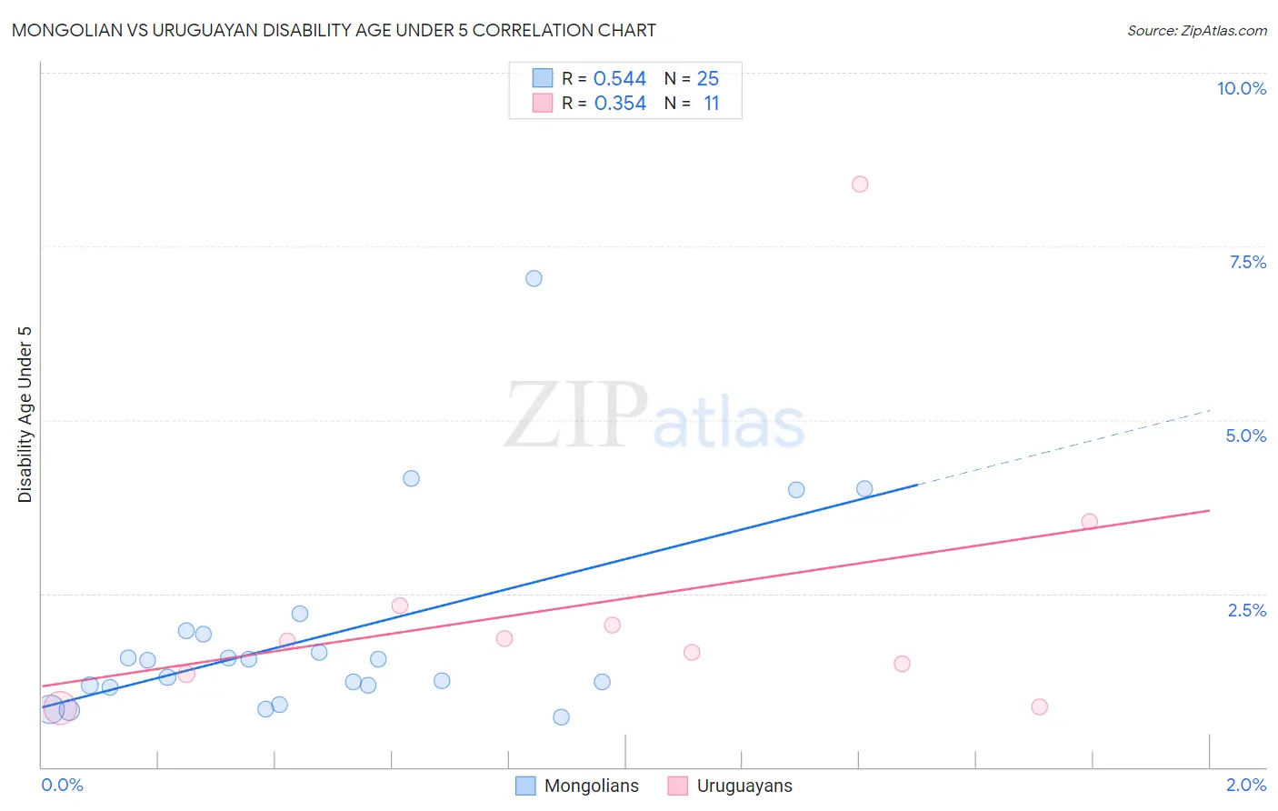Mongolian vs Uruguayan Disability Age Under 5